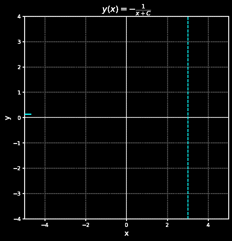 Example: blow-up inside  D 