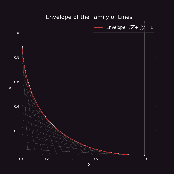 A family of lines and its envelope