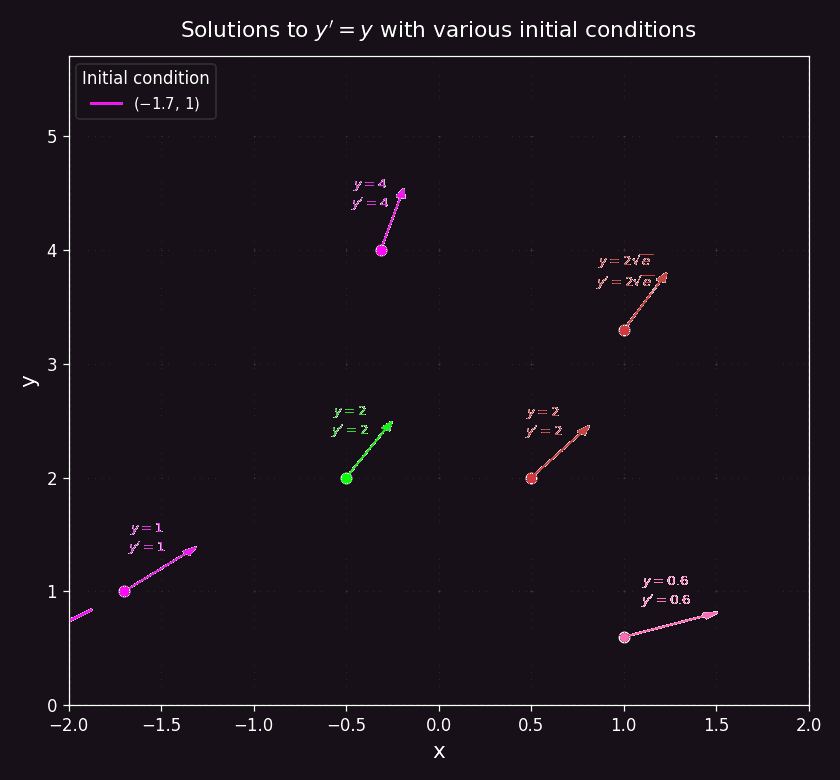 A First Equation: y' = y