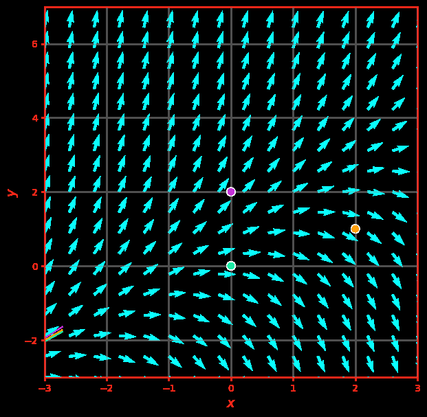 Linear Isoclines — the Plane  f(x,y) = y - x 