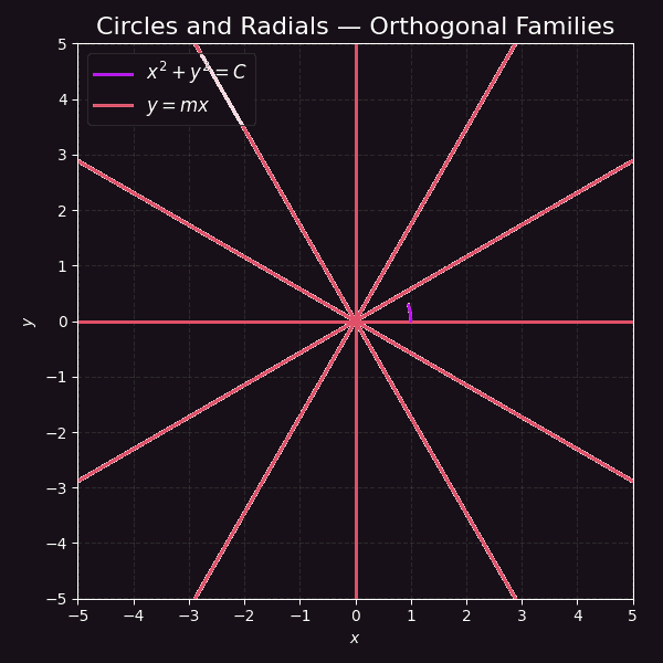Circles and radial lines