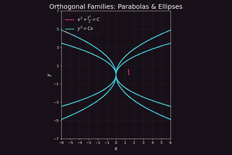 Exercise: parabolas and ellipses