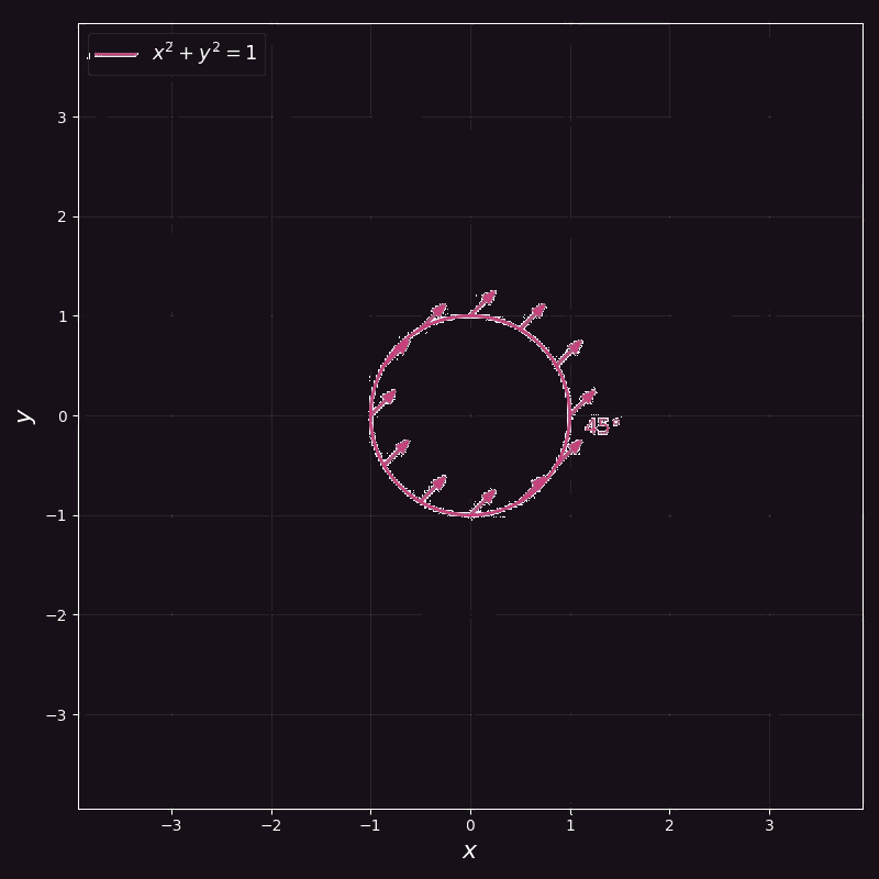 Isoclines with their slope marks