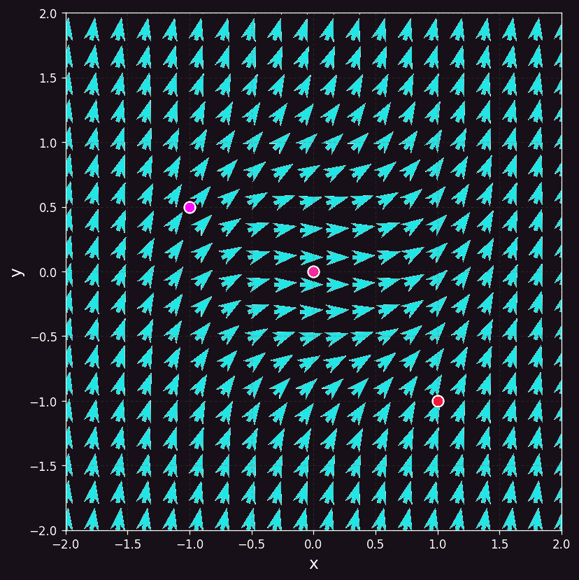 Solutions on the direction field